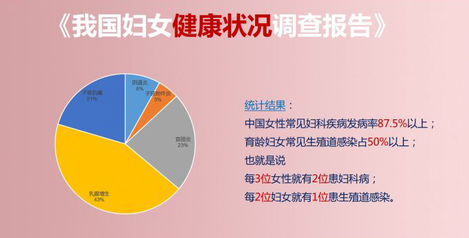 妇女健康状况调查报告